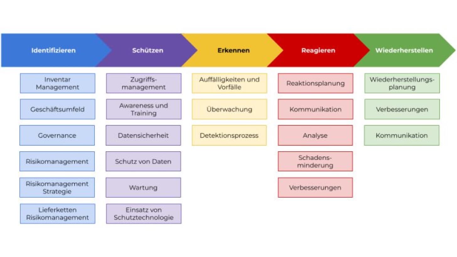 So navigieren Sie erfolgreich durch die regulatorischen Anforderungen